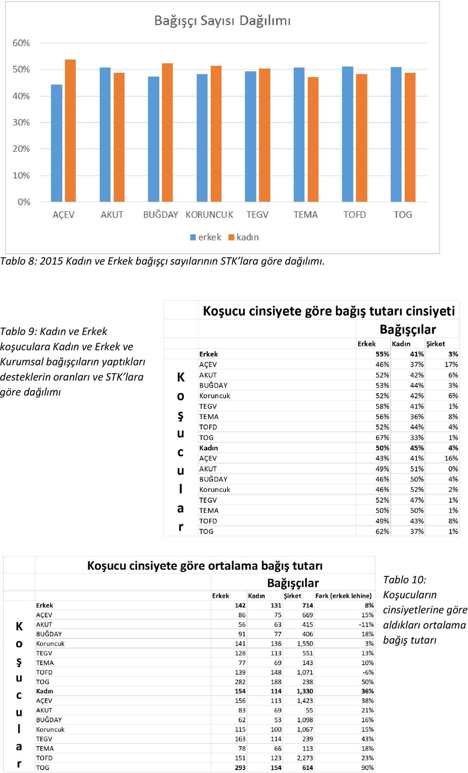 Tablo 9: Kadın ve Erkek koşuculara Kadın ve Erkek ve Kurumsal