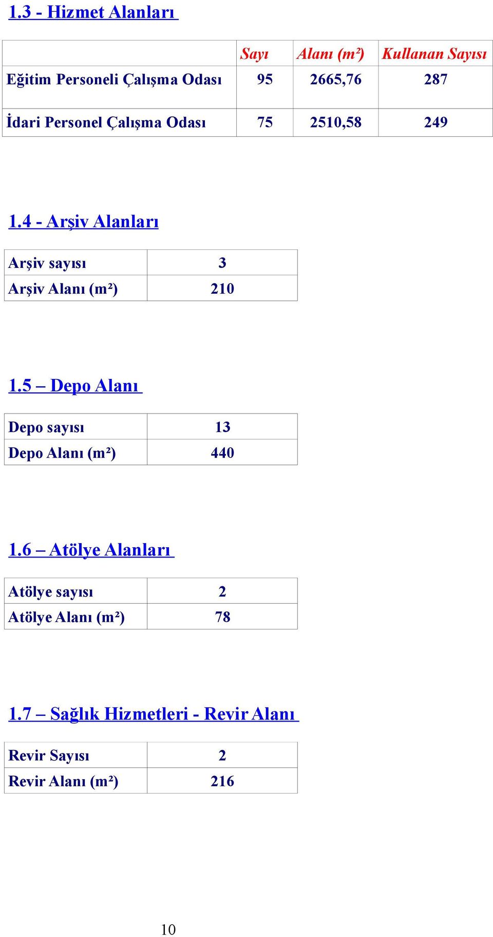 4 - Arşiv Alanları Arşiv sayısı 3 Arşiv Alanı (m²) 210 1.