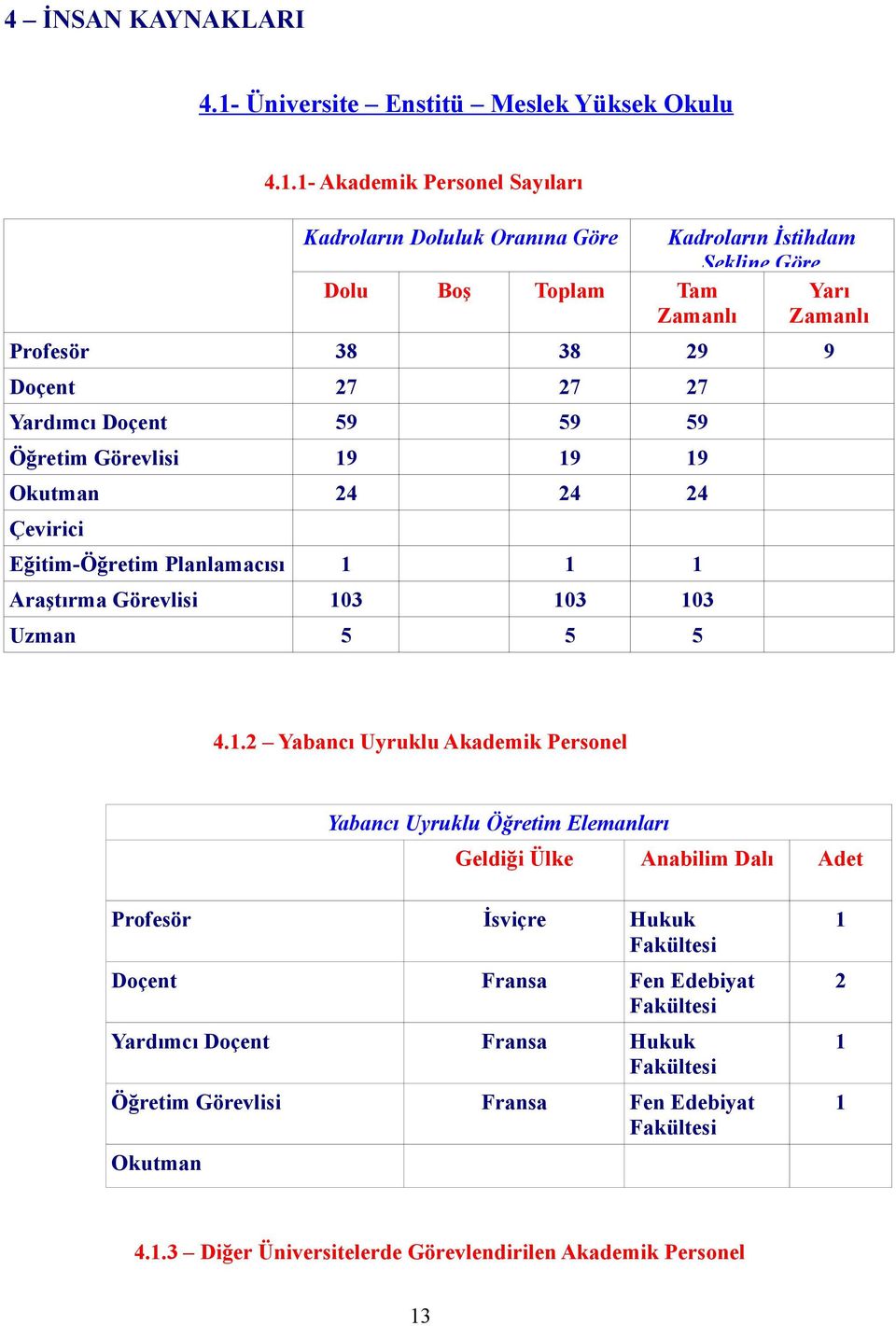 1- Akademik Personel Sayıları Kadroların Doluluk Oranına Göre Kadroların İstihdam Şekline Göre Dolu Boş Toplam Tam Zamanlı Yarı Zamanlı Profesör 38 38 29 9 Doçent 27 27 27 Yardımcı