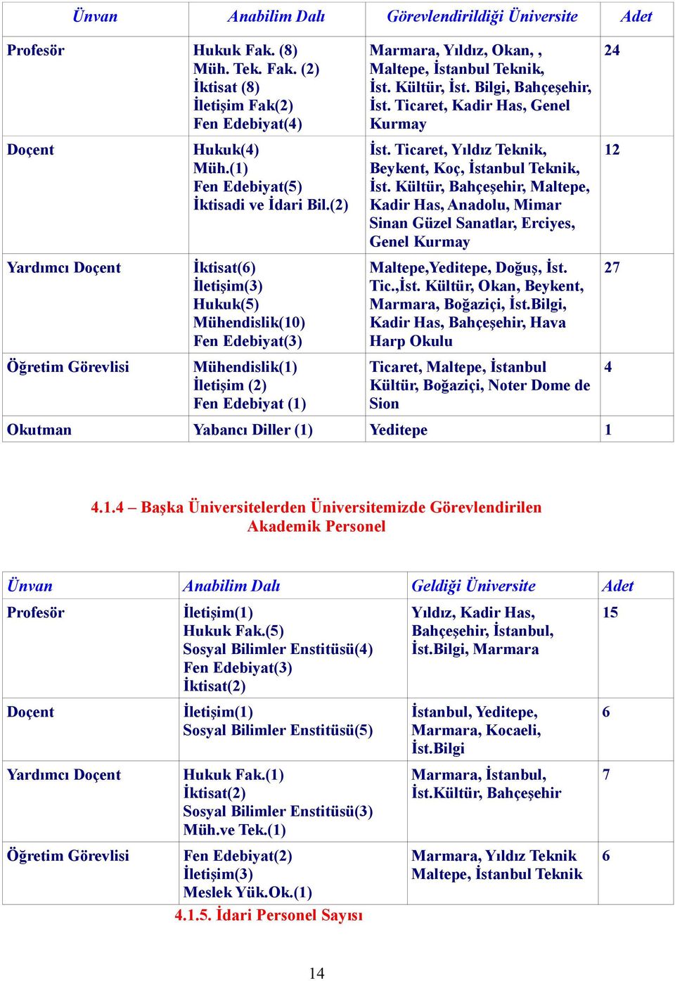 (2) İktisat(6) İletişim(3) Hukuk(5) Mühendislik(10) Fen Edebiyat(3) Mühendislik(1) İletişim (2) Fen Edebiyat (1) Marmara, Yıldız, Okan,, Maltepe, İstanbul Teknik, İst. Kültür, İst.