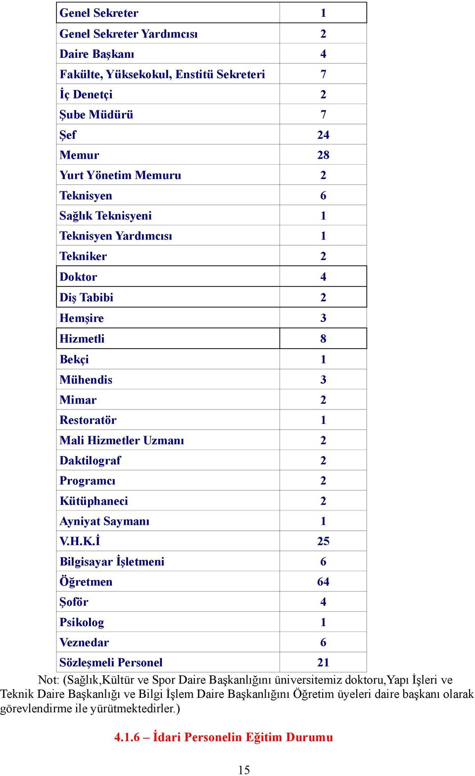 Kütüphaneci 2 Ayniyat Saymanı 1 V.H.K.İ 25 Bilgisayar İşletmeni 6 Öğretmen 64 Şoför 4 Psikolog 1 Veznedar 6 Sözleşmeli Personel 21 Not: (Sağlık,Kültür ve Spor Daire Başkanlığını