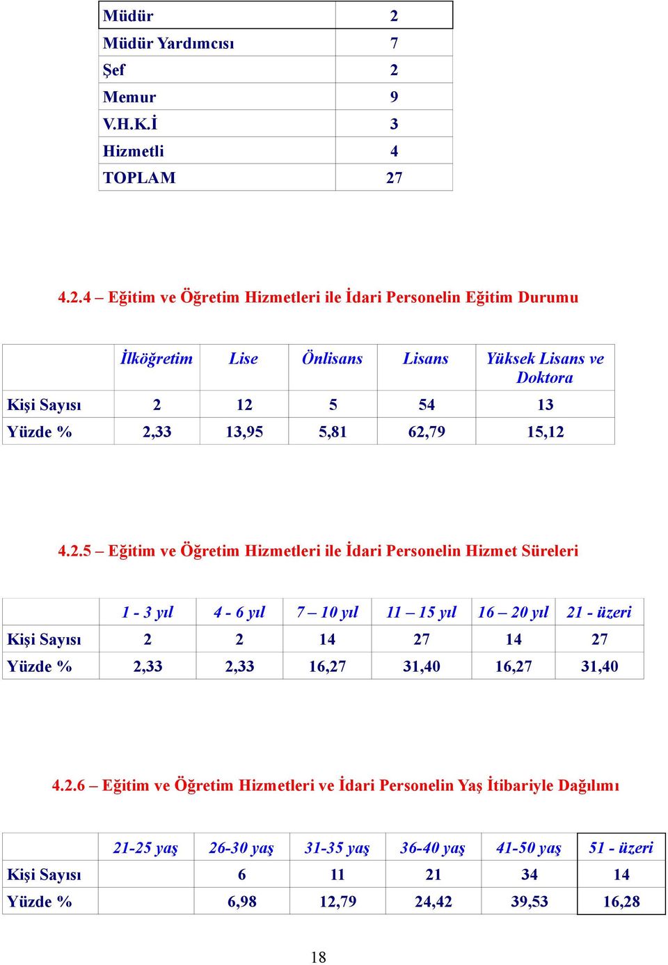 Memur 9 V.H.K.İ 3 Hizmetli 4 TOPLAM 27