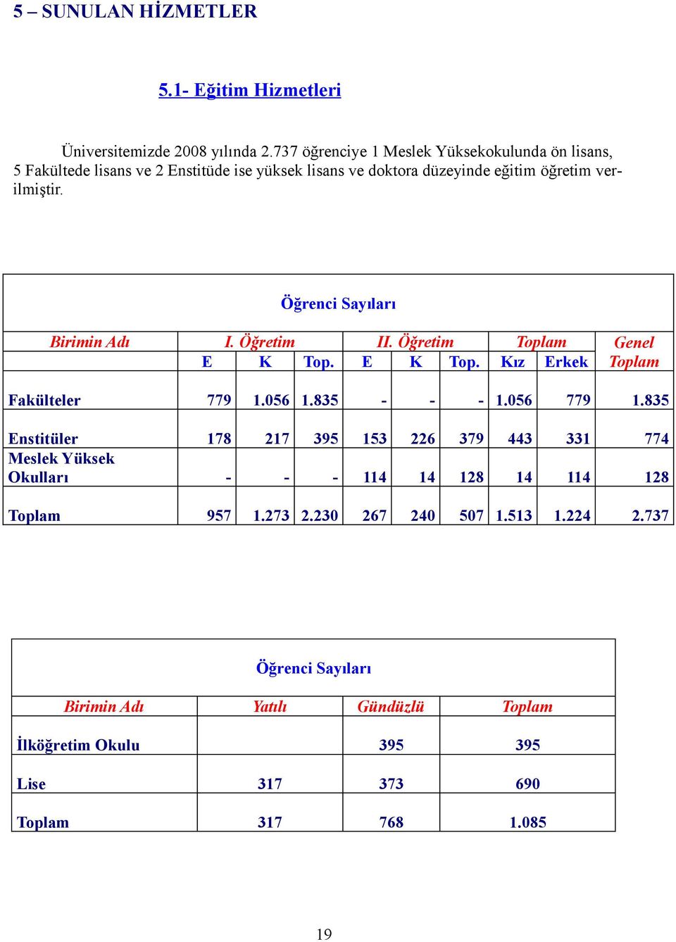 Öğrenci Sayıları Birimin Adı I. Öğretim II. Öğretim Toplam Genel E K Top. E K Top. Kız Erkek Toplam Fakülteler 779 1.056 1.835 - - - 1.056 779 1.