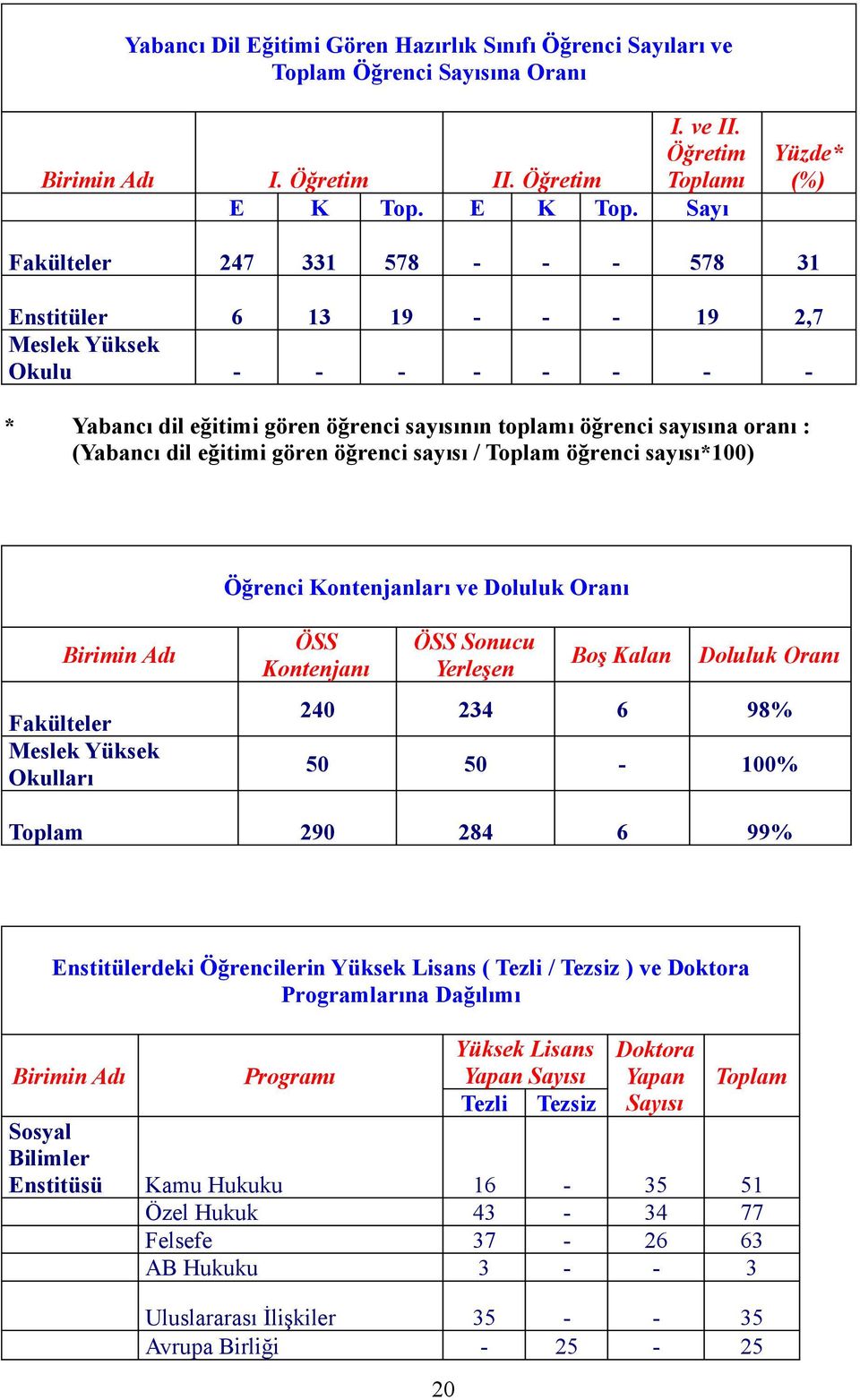 Sayı Yüzde* (%) Fakülteler 247 331 578 - - - 578 31 Enstitüler 6 13 19 - - - 19 2,7 Meslek Yüksek Okulu - - - - - - - - * Yabancı dil eğitimi gören öğrenci sayısının toplamı öğrenci sayısına oranı :