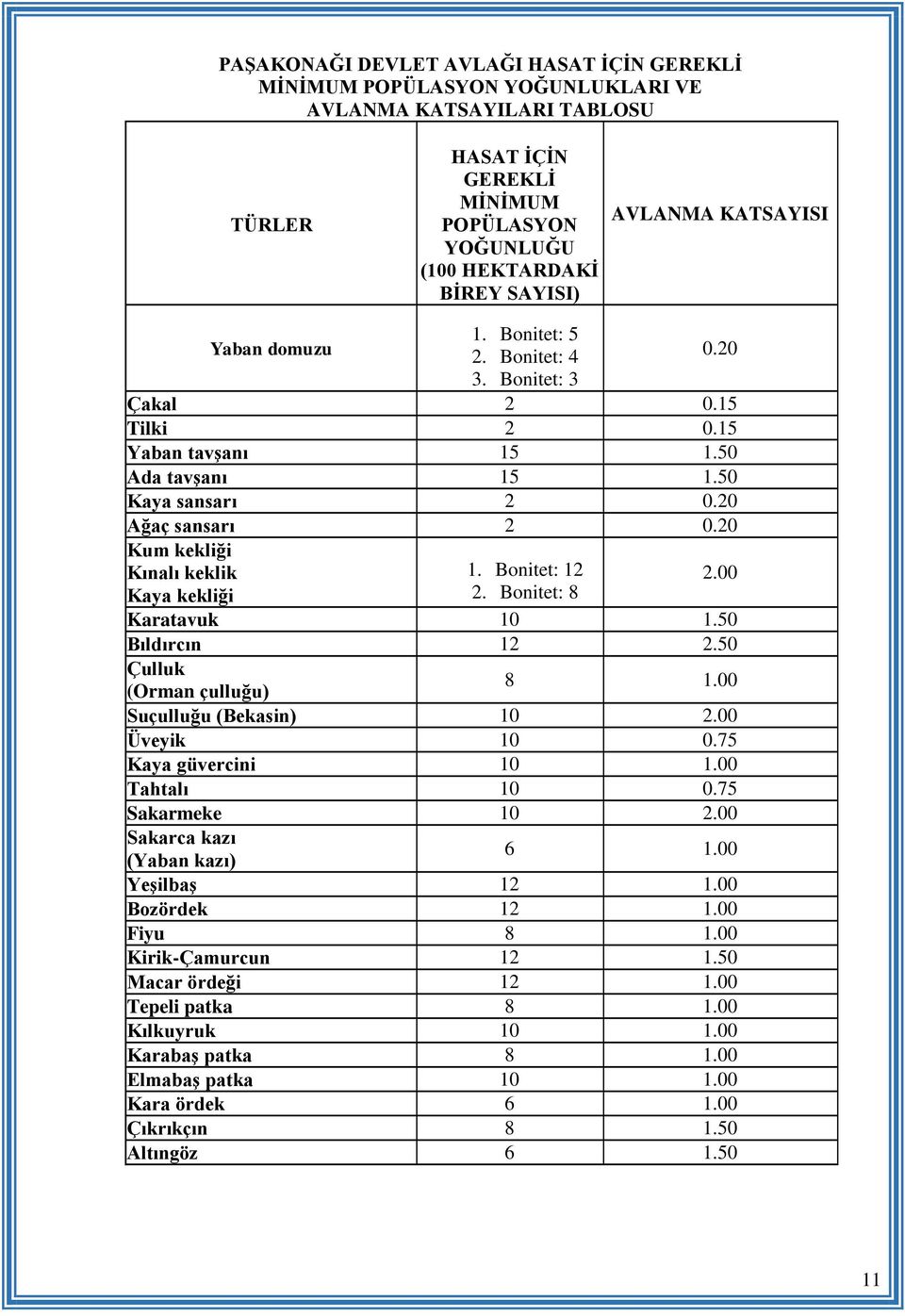 20 Kum kekliği Kınalı keklik Kaya kekliği 1. Bonitet: 12 2. Bonitet: 8 2.00 Karatavuk 10 1.50 Bıldırcın 12 2.50 Çulluk 8 1.00 (Orman çulluğu) Suçulluğu (Bekasin) 10 2.00 Üveyik 10 0.