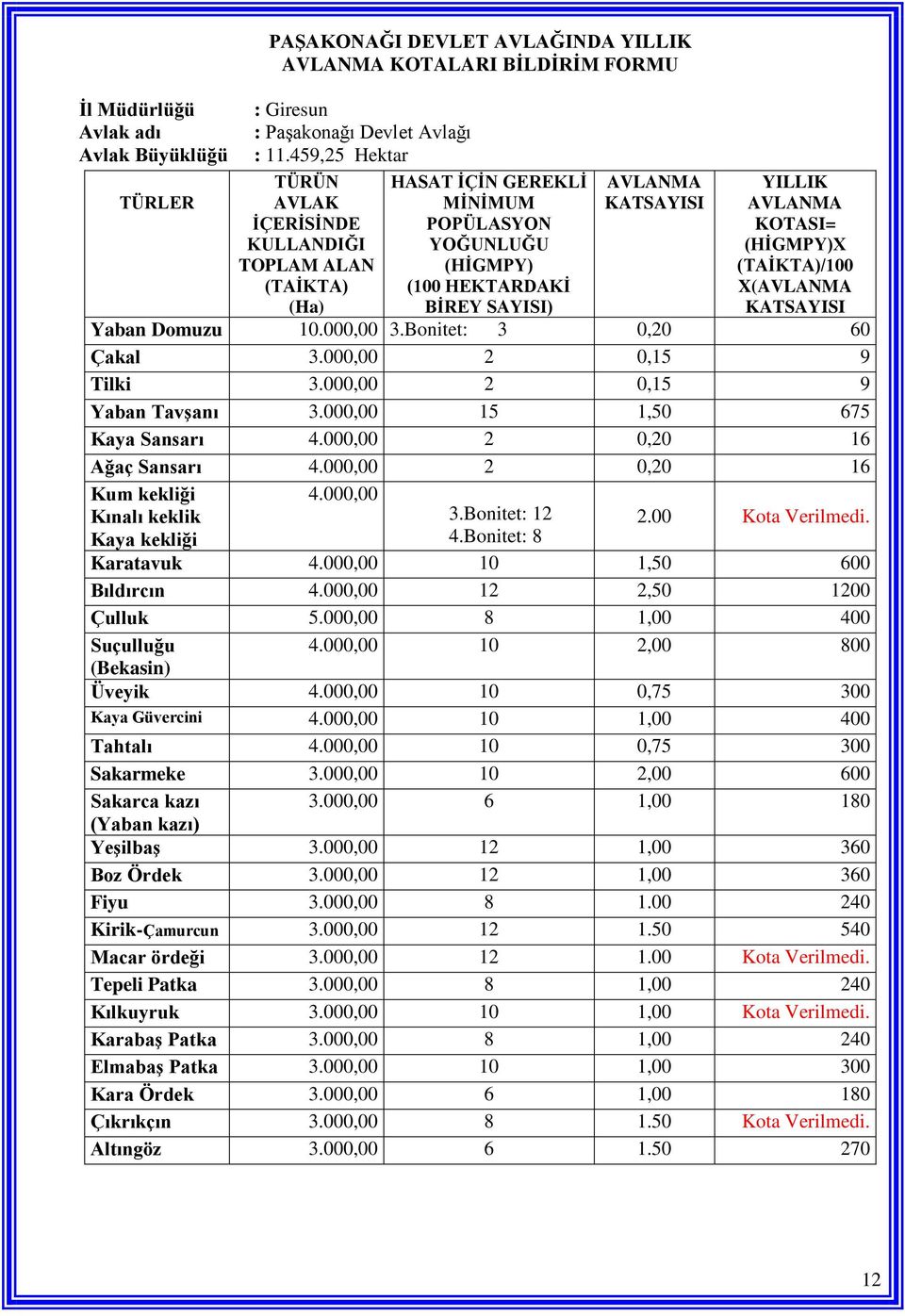 KOTASI= (HİGMPY)X (TAİKTA)/100 X(AVLANMA KATSAYISI Yaban Domuzu 10.000,00 3.Bonitet: 3 0,20 60 Çakal 3.000,00 2 0,15 9 Tilki 3.000,00 2 0,15 9 Yaban Tavşanı 3.000,00 15 1,50 675 Kaya Sansarı 4.