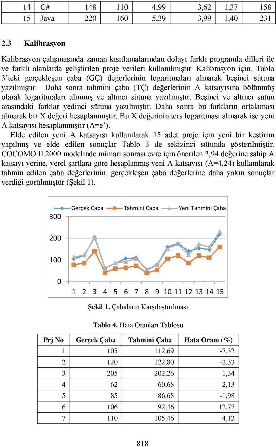 Kalibrasyon için, Tablo 3 teki gerçekleşen çaba (GÇ) değerlerinin logaritmaları alınarak beşinci sütuna yazılmıştır.