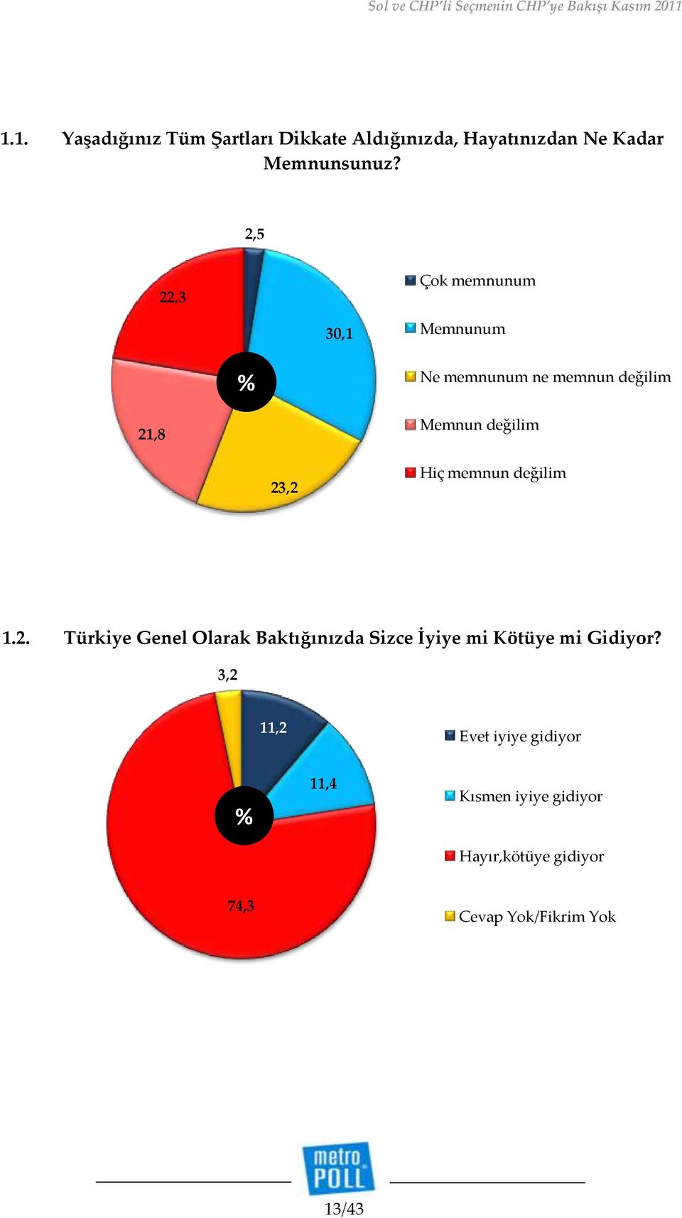 23,2 Hiç memnun değilim 1.2. Türkiye Genel Olarak Baktığınızda Sizce İyiye mi Kötüye mi Gidiyor?