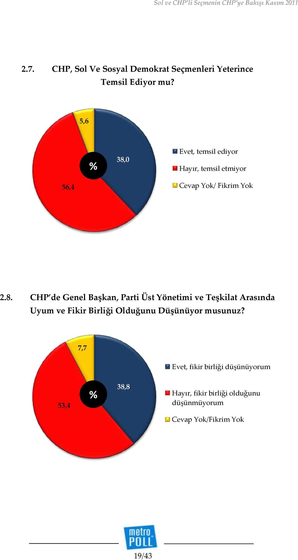 0 Evet, temsil ediyor Hayır, temsil etmiyor 56,4 Cevap Yok/ Fikrim Yok 2.8.