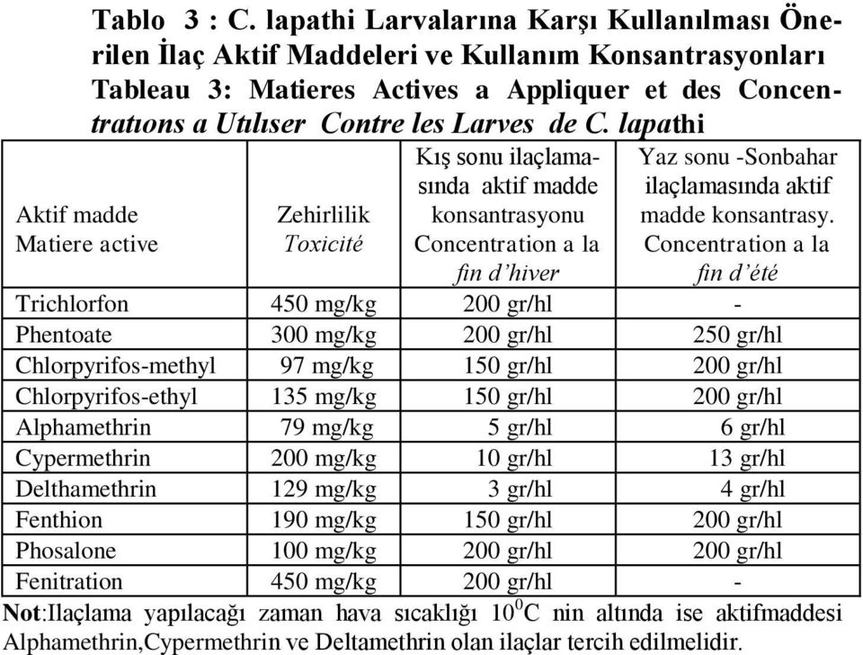 lapathi Aktif madde Matiere active Zehirlilik Toxicité Kış sonu ilaçlamasında aktif madde konsantrasyonu Concentration a la fin d hiver Yaz sonu -Sonbahar ilaçlamasında aktif madde konsantrasy.