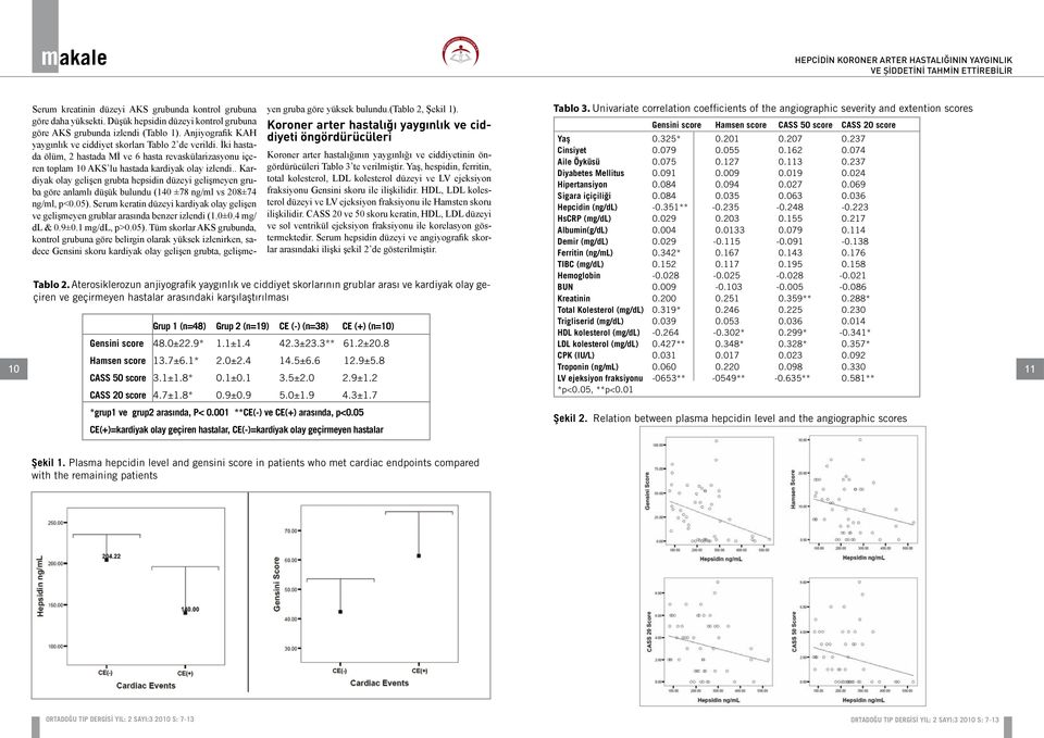 Düşük hepsidin düzeyi kontrol grubuna Koroner arter hastalığı yaygınlık ve ciddiyeti öngördürücüleri Yaş 0.325* 0.201 0.207 0.