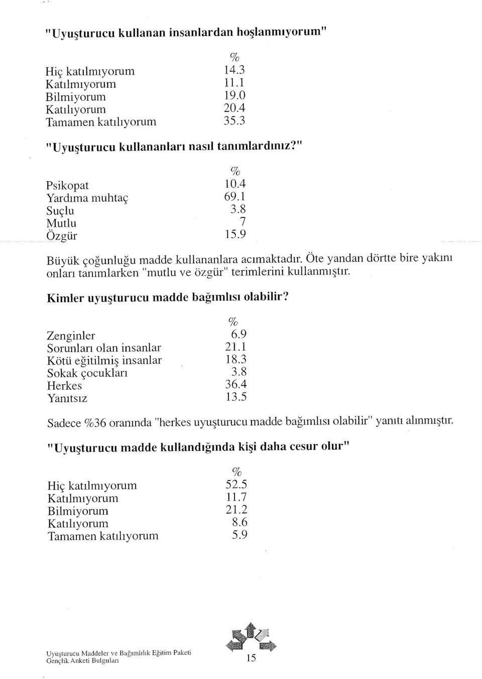 Öte yandan dörtte bire yakını onları tanımlarken "mutlu ve özgür" terimlerini kullanmıştır. Kimler uyuşturucu madde bağımhsı olabilir? Zenginler 6.9 Sorunları olan insanlar 21.