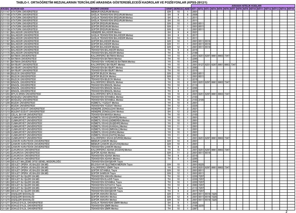 TEKNİSYENİ ERZURUM Merkez SH 9 8 2009 1211151 ATATÜRK ÜNİVERSİTESİ SAĞLIK TEKNİSYENİ ERZURUM Merkez SH 9 1 2011 1211153 ATATÜRK ÜNİVERSİTESİ SAĞLIK TEKNİSYENİ ERZURUM Merkez SH 10 1 2011 1211155