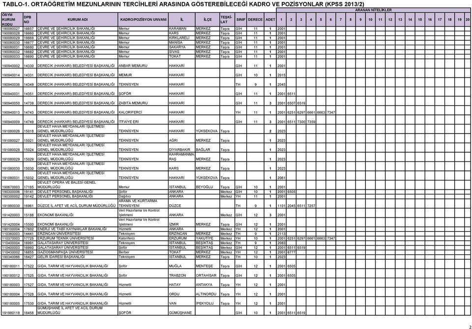Taşra GİH 11 1 2001 190080028 16660 ÇEVRE VE ŞEHİRCİLİK BAKANLIĞI Memur KARS MERKEZ Taşra GİH 11 1 2001 190080029 16669 ÇEVRE VE ŞEHİRCİLİK BAKANLIĞI Memur KIRKLARELİ MERKEZ Taşra GİH 11 1 2001