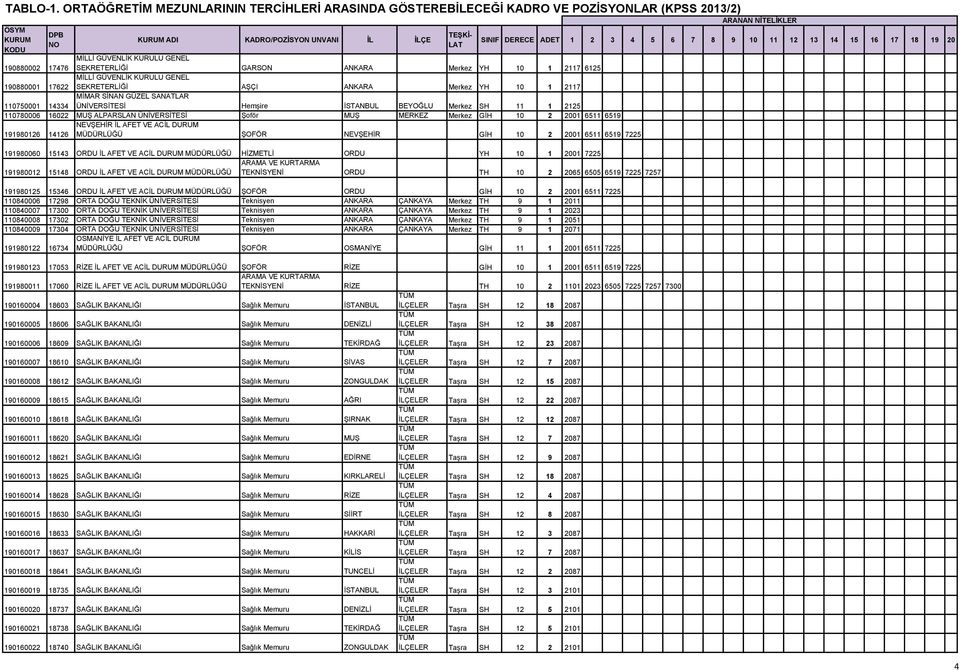 ANKARA Merkez YH 10 1 2117 6125 190880001 17622 MİLLİ GÜVENLİK KURULU GENEL SEKRETERLİĞİ AŞÇI ANKARA Merkez YH 10 1 2117 110750001 14334 MİMAR SİNAN GÜZEL SANATLAR ÜNİVERSİTESİ Hemşire İSTANBUL