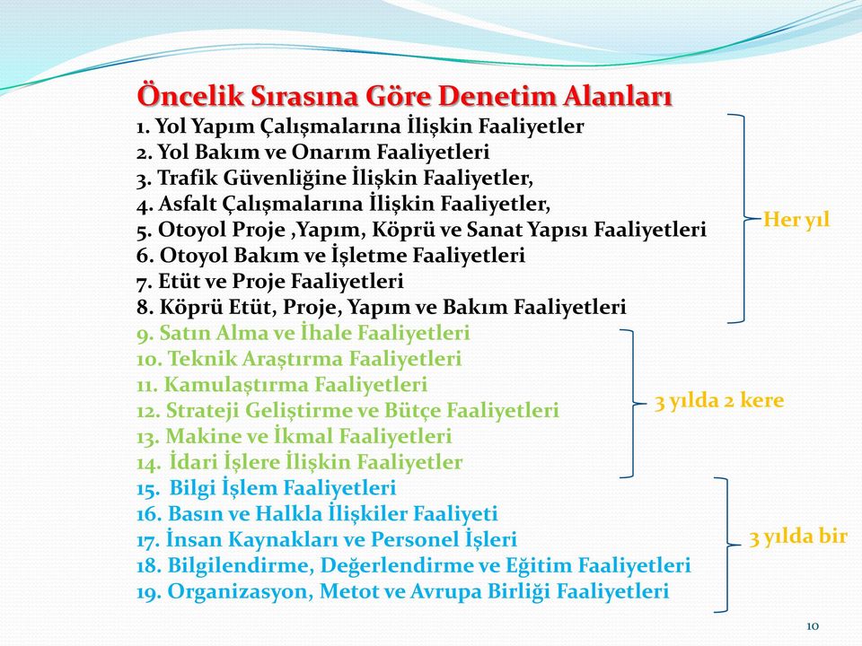 Köprü Etüt, Proje, Yapım ve Bakım Faaliyetleri 9. Satın Alma ve İhale Faaliyetleri 10. Teknik Araştırma Faaliyetleri 11. Kamulaştırma Faaliyetleri 12. Strateji Geliştirme ve Bütçe Faaliyetleri 13.