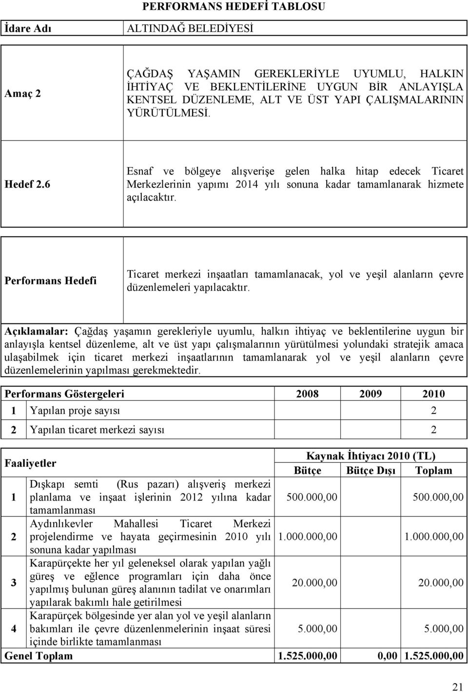 Ticaret merkezi inşaatları tamamlanacak, yol ve yeşil alanların çevre düzenlemeleri yapılacaktır.