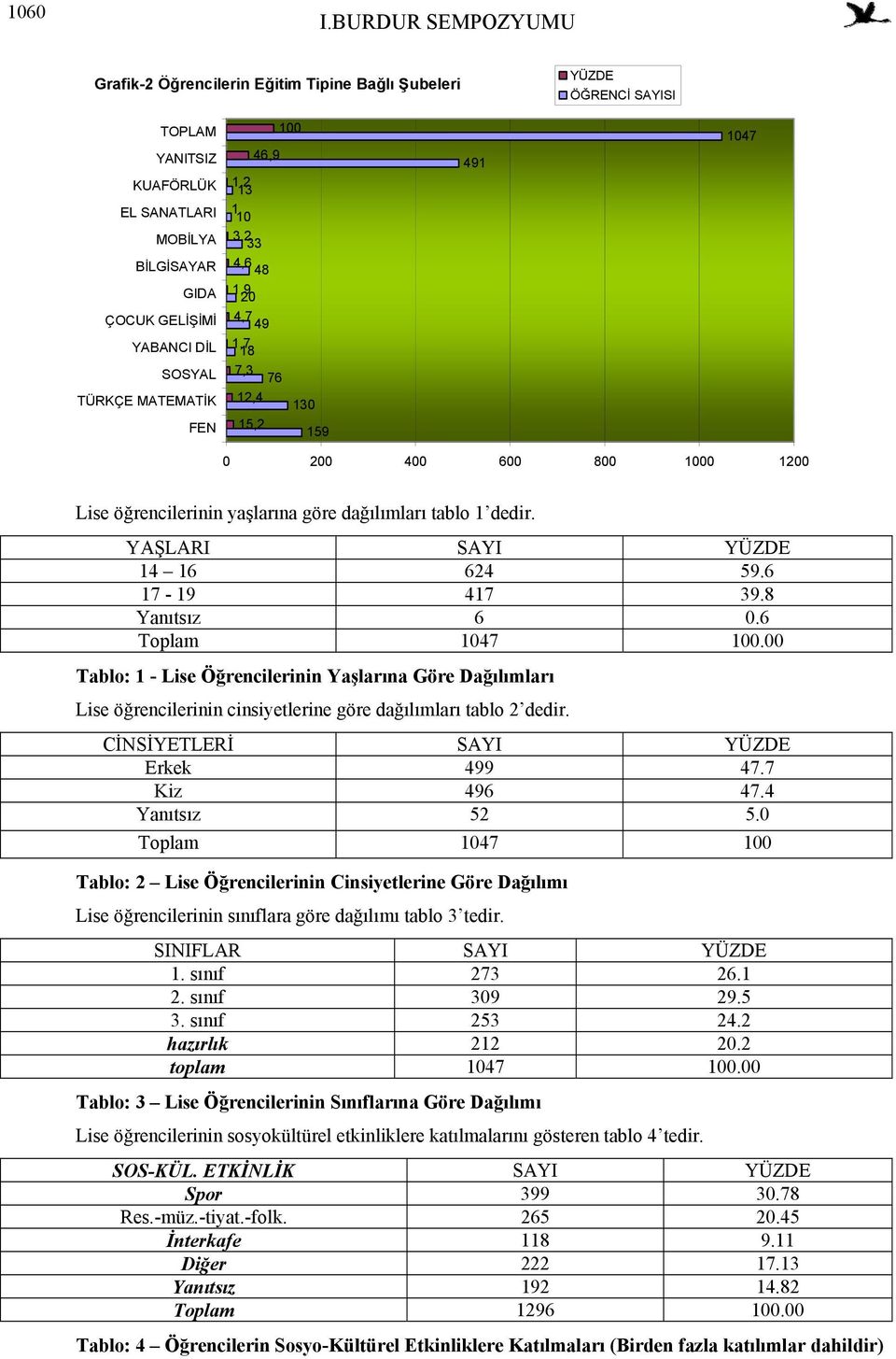 Tablo: 1 - Lise Öğrencilerinin Yaşlarına Göre Dağılımları Lise öğrencilerinin cinsiyetlerine göre dağılımları tablo 2 dedir. CİNSİYETLERİ SAYI Erkek 499 47.7 Kiz 496 47.4 Yanıtsız 52 5.