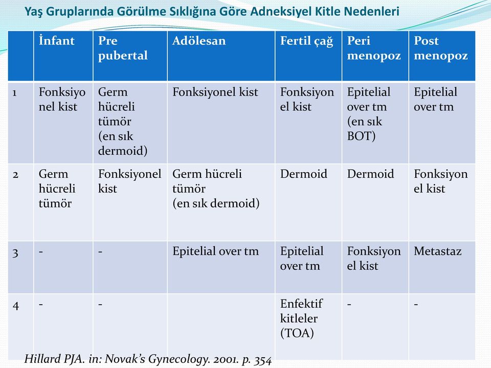 over tm 2 Germ hücreli tümör Fonksiyonel kist Germ hücreli tümör (en sık dermoid) Dermoid Dermoid Fonksiyon el kist 3 - - Epitelial