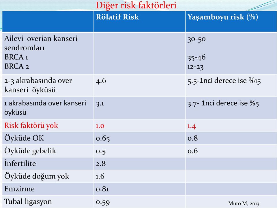 6 5.5-1nci derece ise %15 3.1 3.7-1nci derece ise %5 Risk faktörü yok 1.0 1.4 Öyküde OK 0.65 0.