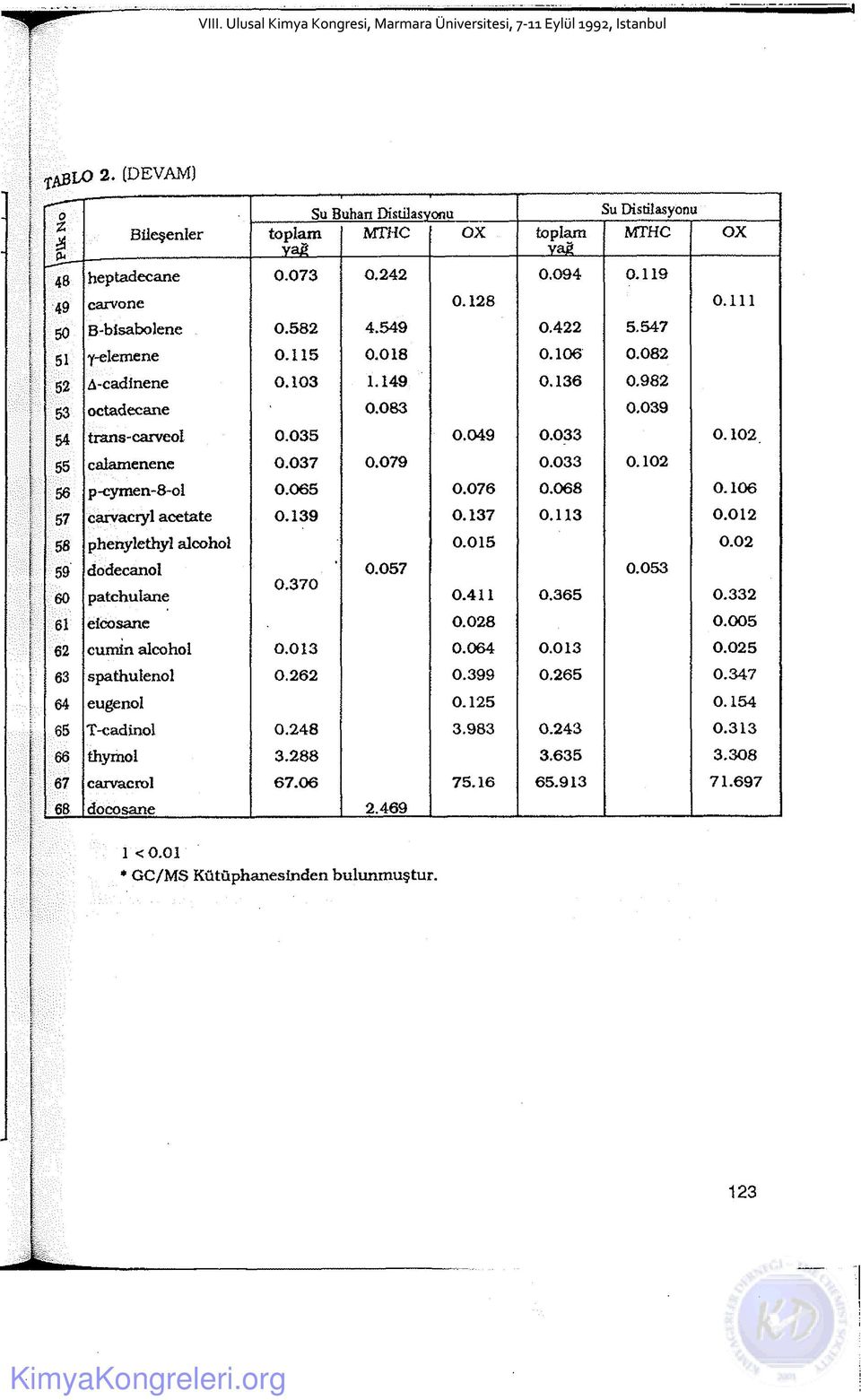 079 0.033 0. 1 0 2 56 p-cymen-8 -ol 0.065 0.076 0.068 0.106 57 carvacryl acetate 0.139 0.137 0.113 0. 0 1 2 58 phenylethyl alcohol 0.015 0. 0 2 59 60 dodecanol patchuîane 0.370 0.057 0.411 0.365 0.