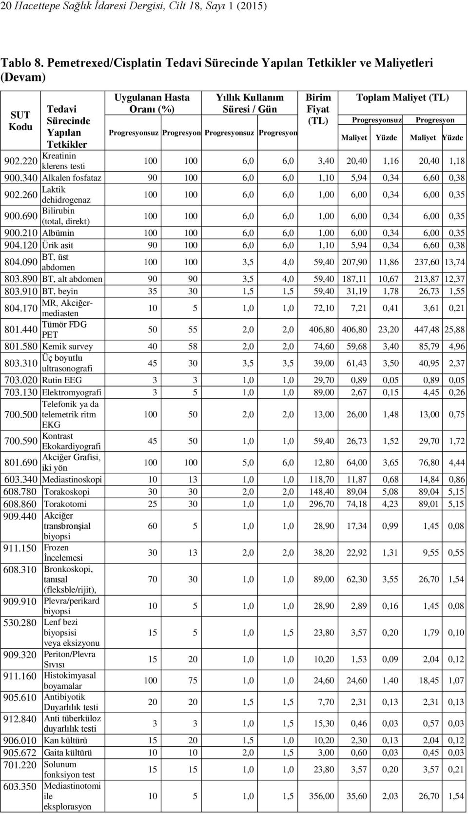 Progresyon 902.220 Kreatinin klerens testi 100 100 6,0 6,0 3,40 20,40 1,16 20,40 1,18 900.340 Alkalen fosfataz 90 100 6,0 6,0 1,10 5,94 0,34 6,60 0,38 902.