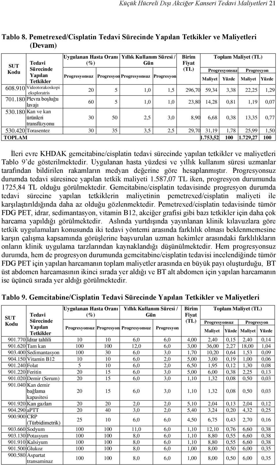 180 Kan ve kan ürünleri transfüzyonu Uygulanan Hasta Oranı (%) Yıllık Kullanım Süresi / Gün Toplam Maliyet Progresyonsuz Progresyon 20 5 1,0 1,5 296,70 59,34 3,38 22,25 1,29 60 5 1,0 1,0 23,80 14,28