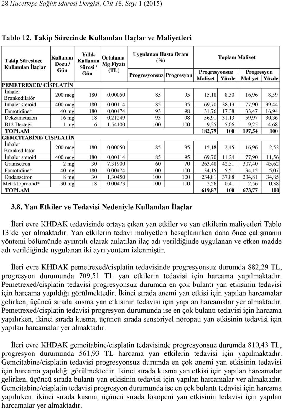 PEMETREXED/ CİSPLATİN İnhaler Bronkodilatör 200 mcg 180 0,00050 85 95 15,18 8,30 16,96 8,59 İnhaler steroid 400 mcg 180 0,00114 85 95 69,70 38,13 77,90 39,44 Famotidine* 40 mg 180 0,00474 93 98 31,76