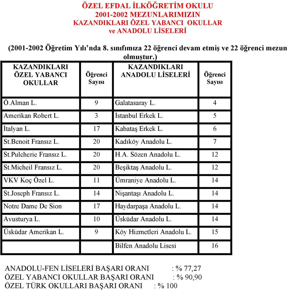 Alman 9 4 Amerikan Robert 3 5 İtalyan 17 6 St.Benoit Fransız 20 7 St.Pulcherie Fransız 20 H.A. Sözen Anadolu 12 St.Micheil Fransız 20 12 VKV Koç Özel 11 14 St.