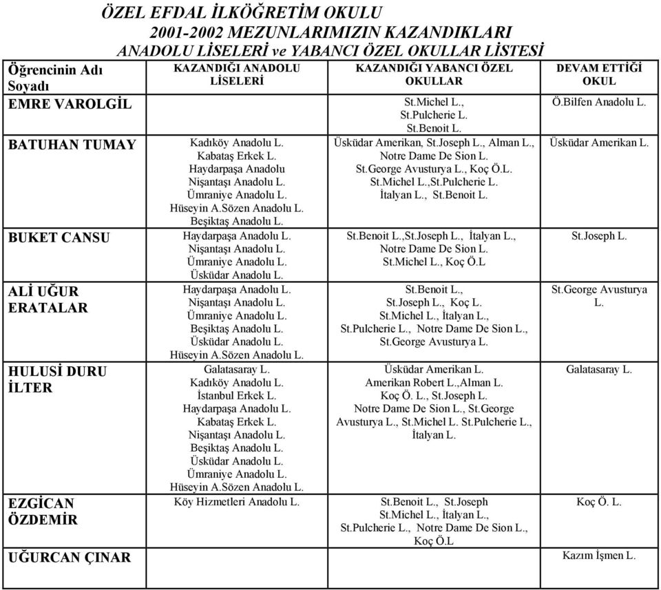 Joseph, Alman, Notre Dame De Sion St.George Avusturya, Koç Ö. St.Michel,St.Pulcherie İtalyan, St.Benoit St.Joseph, İtalyan, Notre Dame De Sion St.Michel, Koç Ö.L St.Joseph, Koç St.Michel, İtalyan, St.