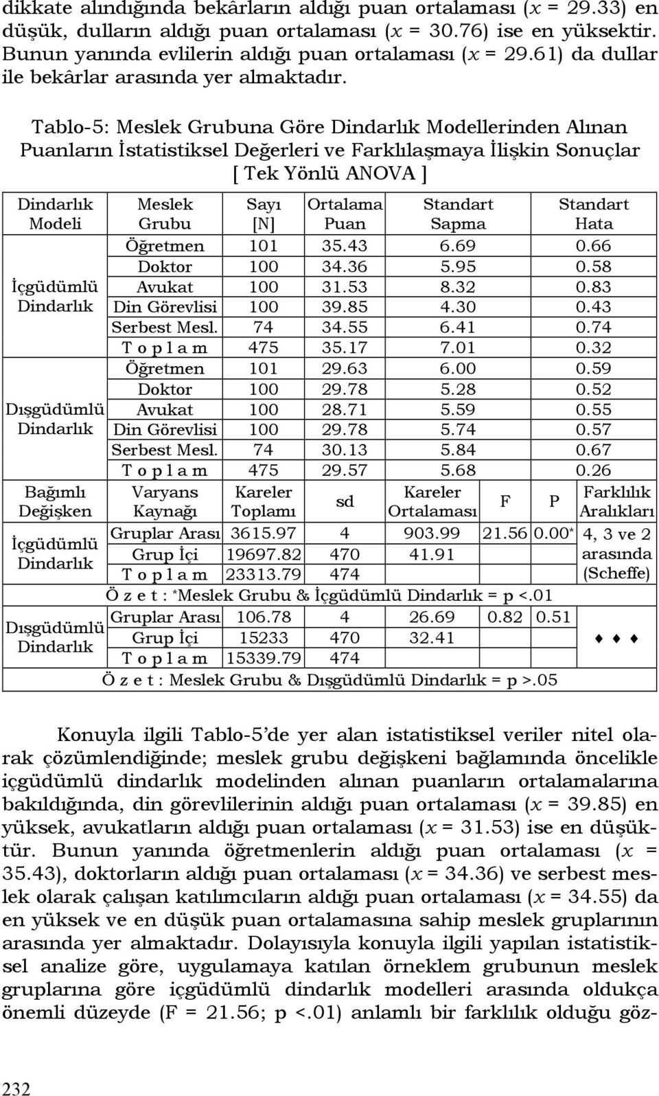 Tablo-5: Meslek Grubuna Göre Modellerinden Alınan Puanların İstatistiksel Değerleri ve Farklılaşmaya İlişkin Sonuçlar [ Tek Yönlü ANOVA ] Modeli İçgüdümlü Dışgüdümlü Bağımlı Değişken İçgüdümlü Meslek