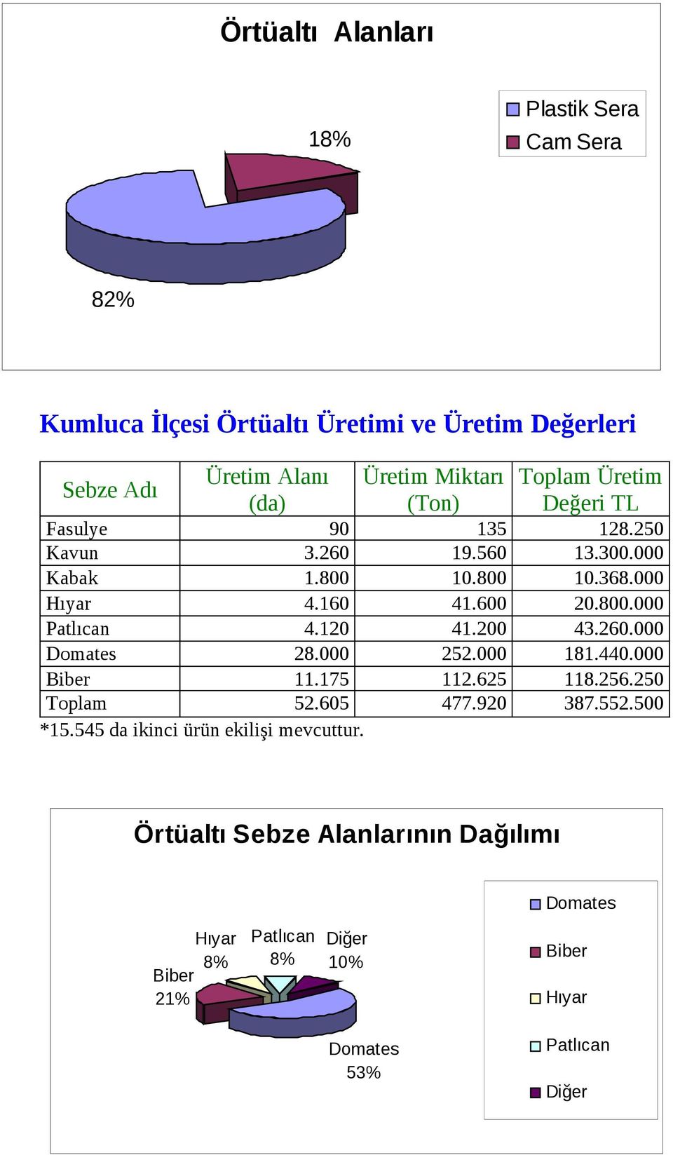 545 da ikinci ürün ekilişi mevcuttur. 135 19.560 10.800 41.600 41.200 252.000 112.625 477.920 128.250 13.300.000 10.368.000 20.800.000 43.260.