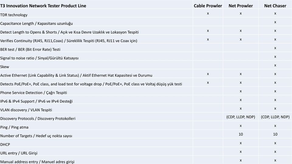 Ethernet (Link Capability & Link Status) / Aktif Ethernet Hat Kapasitesi ve Durumu Detects PoE/PoE+, PoE class, and load test for voltage drop / PoE/PoE+, PoE class ve Voltaj düşüş yük testi Phone