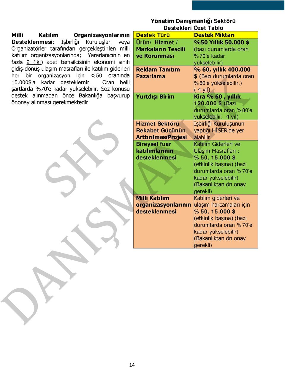 Söz konusu destek alınmadan önce Bakanlığa başvurup önonay alınması gerekmektedir Yönetim Danışmanlığı Sektörü Destekleri Özet Tablo Destek Türü Destek Miktarı Ürün/ Hizmet / %50 Yıllık 50.