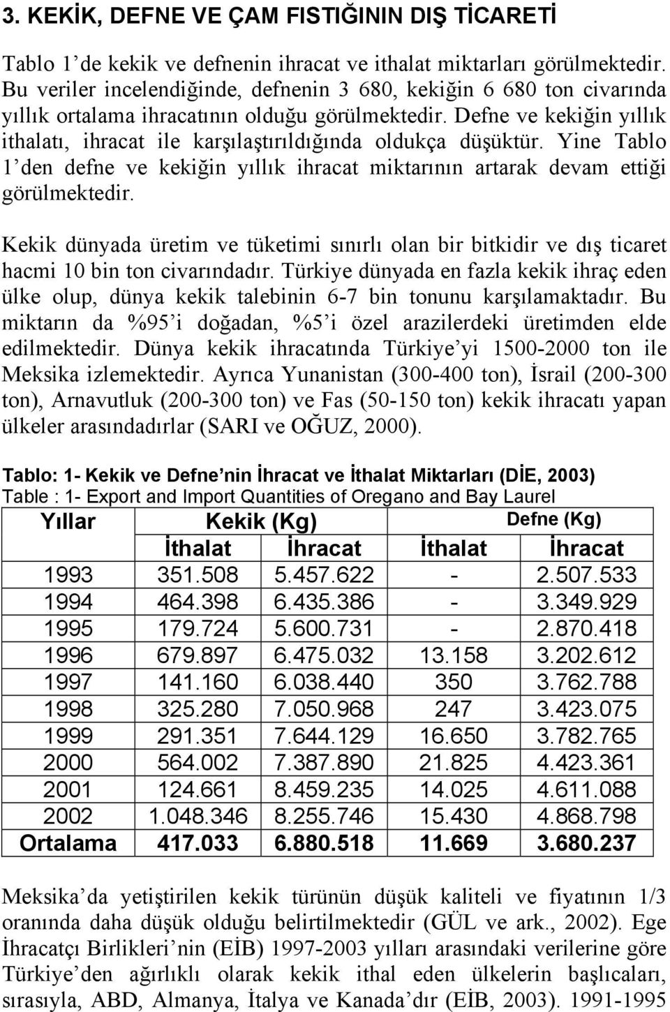 Defne ve kekiğin yıllık ithalatı, ihracat ile karşılaştırıldığında oldukça düşüktür. Yine Tablo 1 den defne ve kekiğin yıllık ihracat miktarının artarak devam ettiği görülmektedir.