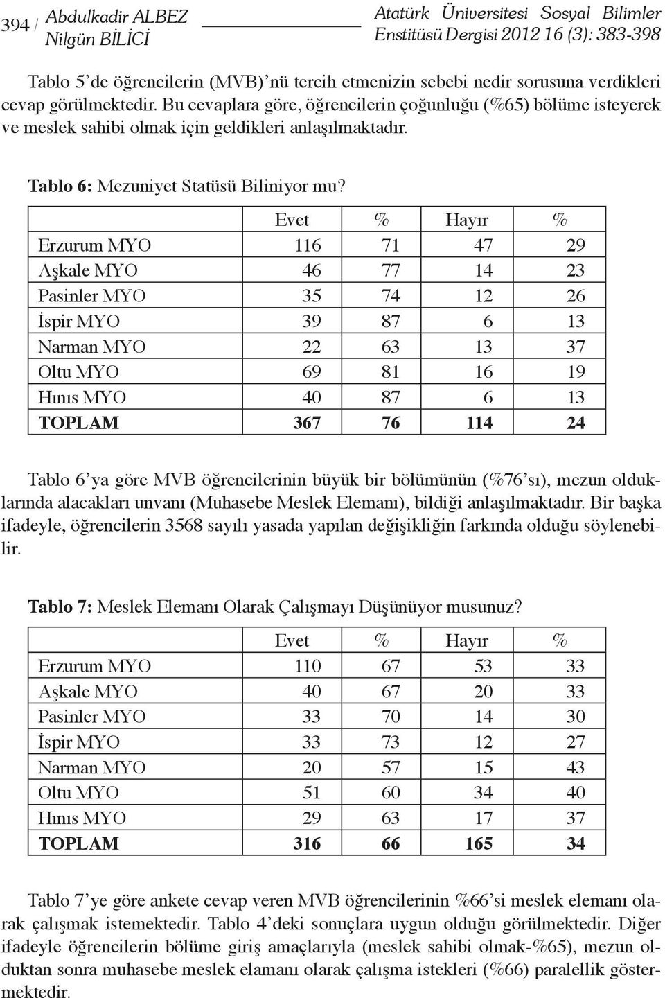 Evet % Hayır % Erzurum MYO 116 71 7 9 Aşkale MYO 6 77 1 Pasinler MYO 5 7 1 6 İspir MYO 9 87 6 1 Narman MYO 6 1 7 Oltu MYO 69 81 16 19 Hınıs MYO 0 87 6 1 TOPLAM 67 76 11 Tablo 6 ya göre MVB