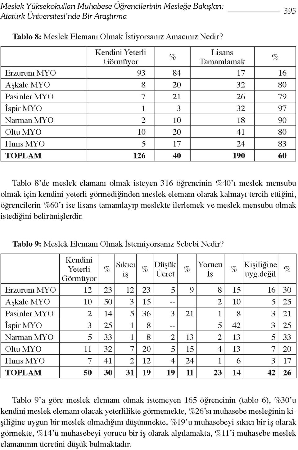 Tablo 8 de meslek elamanı olmak isteyen 16 öğrencinin %0 ı meslek mensubu olmak için kendini yeterli görmediğinden meslek elemanı olarak kalmayı tercih ettiğini, öğrencilerin %60 ı ise lisans