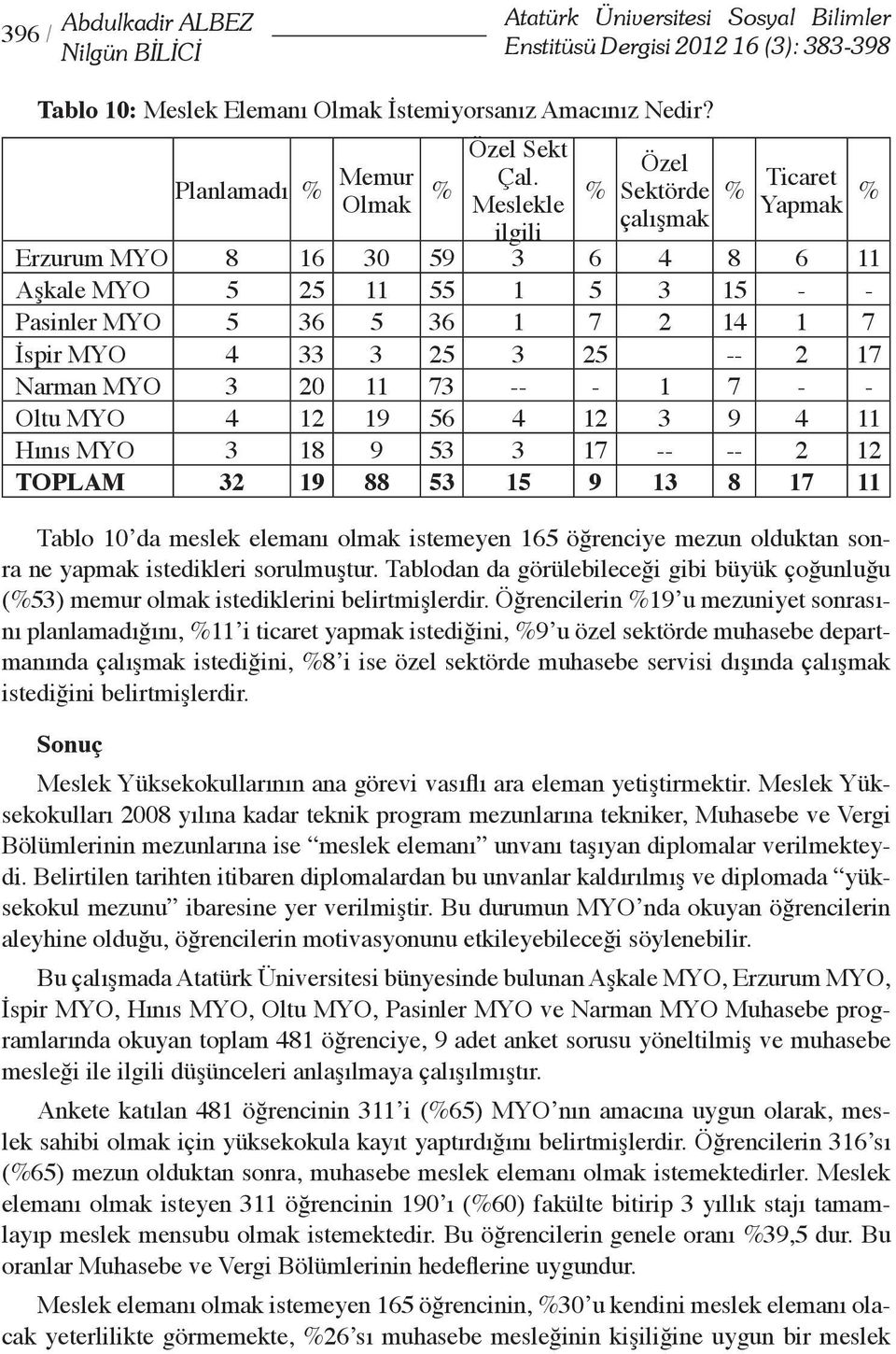 Meslekle ilgili % Özel Sektörde çalışmak % Ticaret Yapmak % Erzurum MYO 8 16 0 59 6 8 6 11 Aşkale MYO 5 5 11 55 1 5 15 - - Pasinler MYO 5 6 5 6 1 7 1 1 7 İspir MYO 5 5 -- 17 Narman MYO 0 11 7 -- - 1