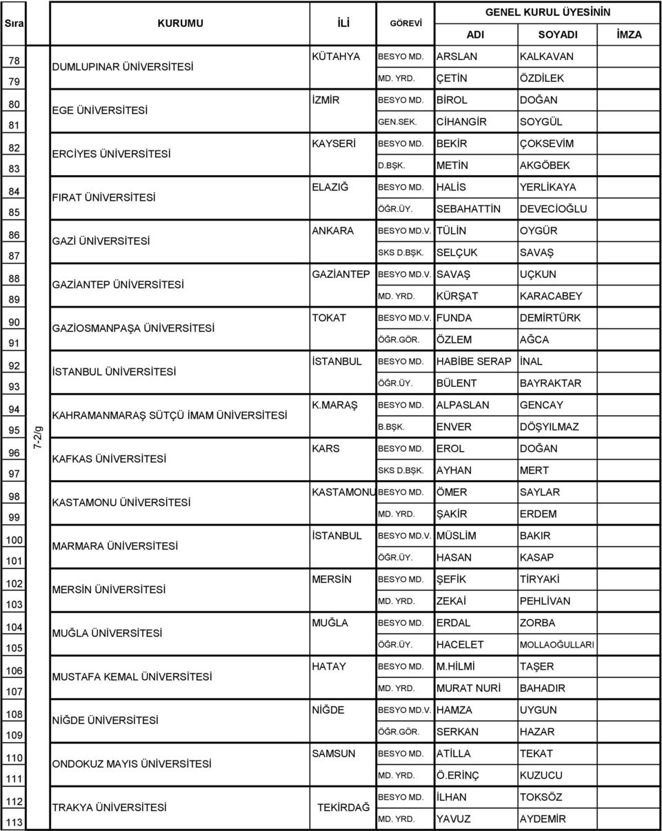 SEBAHATTĠN DEVECĠOĞLU 86 ANKARA BESYO MD.V. TÜLĠN OYGÜR GAZĠ ÜNĠVERSĠTESĠ 87 SKS D.BġK. SELÇUK SAVAġ 88 GAZĠANTEP BESYO MD.V. SAVAġ UÇKUN GAZĠANTEP ÜNĠVERSĠTESĠ 89 MD. YRD.