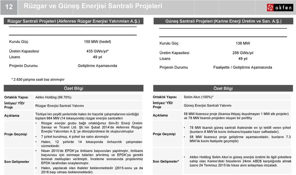 ) Kurulu Güç 150 MW (hedef) Kurulu Güç 136 MW Üretim Kapasitesi Lisans 435 GWs/yıl* 49 yıl Üretim Kapasitesi Lisans 256 GWs/yıl 49 yıl Projenin Durumu Geliştirme Aşamasında Projenin Durumu Faaliyette