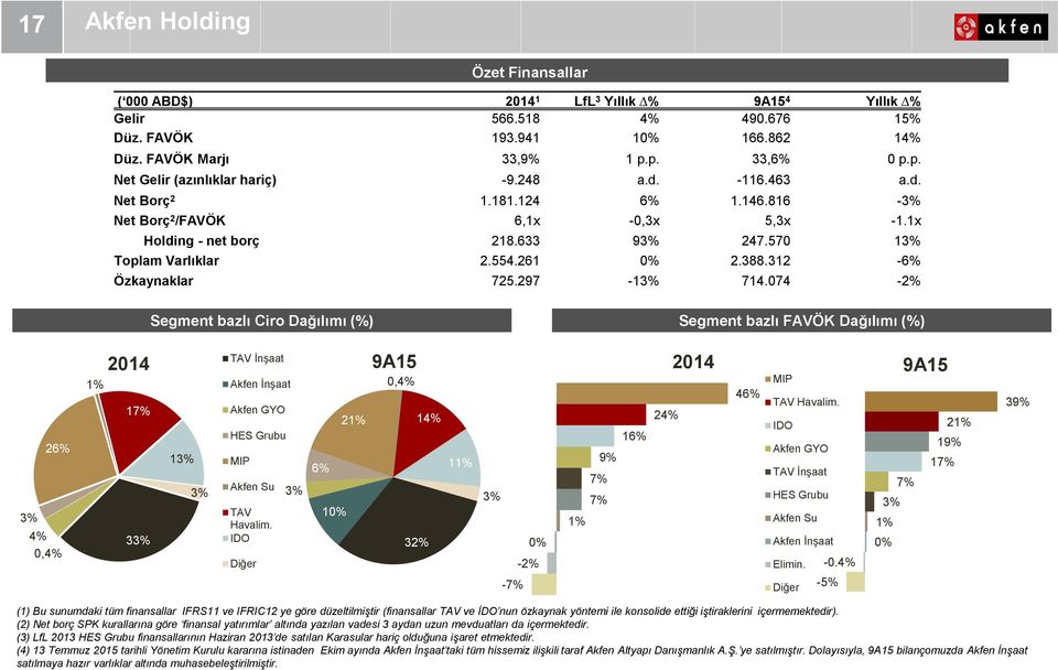 570 13% Toplam Varlıklar 2.554.261 0% 2.388.312-6% Özkaynaklar 725.297-13% 714.