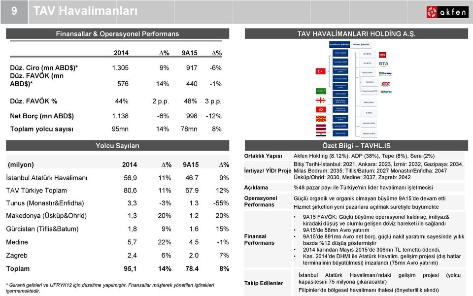 (100%) TGS (50%) Havaş Europe (67%) O&M (100%) Net Borç (mn ABD$) 1.138-6% 998-12% Toplam yolcu sayısı 95mn 14% 78mn 8% Yolcu Sayıları (milyon) 2014 % 9A15 % İstanbul Atatürk Havalimanı 56,9 11% 46.