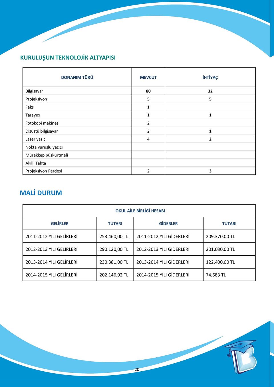 TUTARI 2011-2012 YILI GELİRLERİ 253.460,00 TL 2011-2012 YILI GİDERLERİ 209.370,00 TL 2012-2013 YILI GELİRLERİ 290.120,00 TL 2012-2013 YILI GİDERLERİ 201.