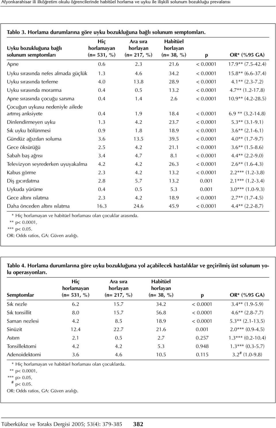 4) Uyku sırasında nefes almada güçlük 1.3 4.6 34.2 < 0.0001 15.8** (6.6-37.4) Uyku sırasında terleme 4.0 13.8 28.9 < 0.0001 4.1** (2.3-7.2) Uyku sırasında morarma 0.4 0.5 13.2 < 0.0001 4.7** (1.2-17.