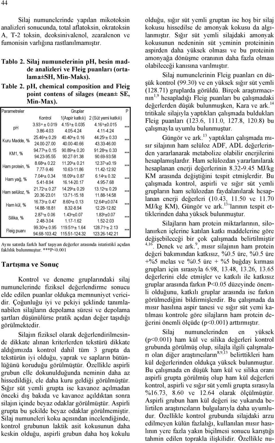 Parametreler Gruplar P Kontrol 1(Aspir katkılı) 2 (Süt yemi katkılı) ph Kuru Madde, % KM1, % Ham protein, % Ham yağ, % Ham selüloz, % Ham kül, % Silika, % Fleig puanı 3.93 a ± 0.019 3.86-4.03 25.