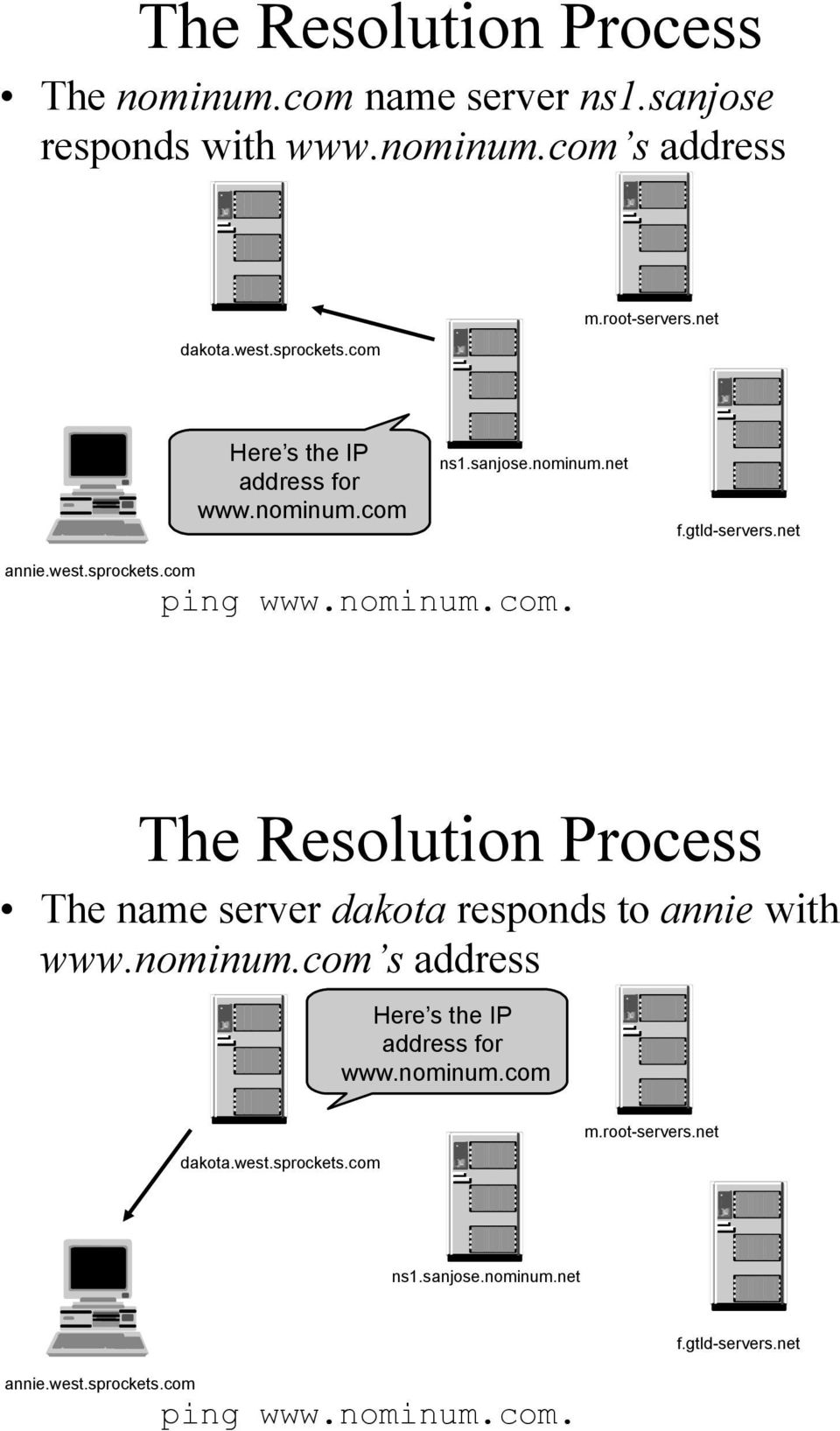 net The Resolution Process The name server dakota responds to annie with www.nominum.