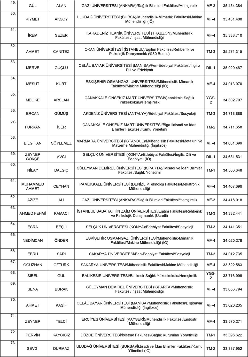 CANITEZ OKAN ÜNĠVERSĠTESĠ (ĠSTANBUL)/Eğitim Fakültesi/Rehberlik ve Psikolojik DanıĢmanlık (%50 Burslu) TM-3 35.71.315 53.