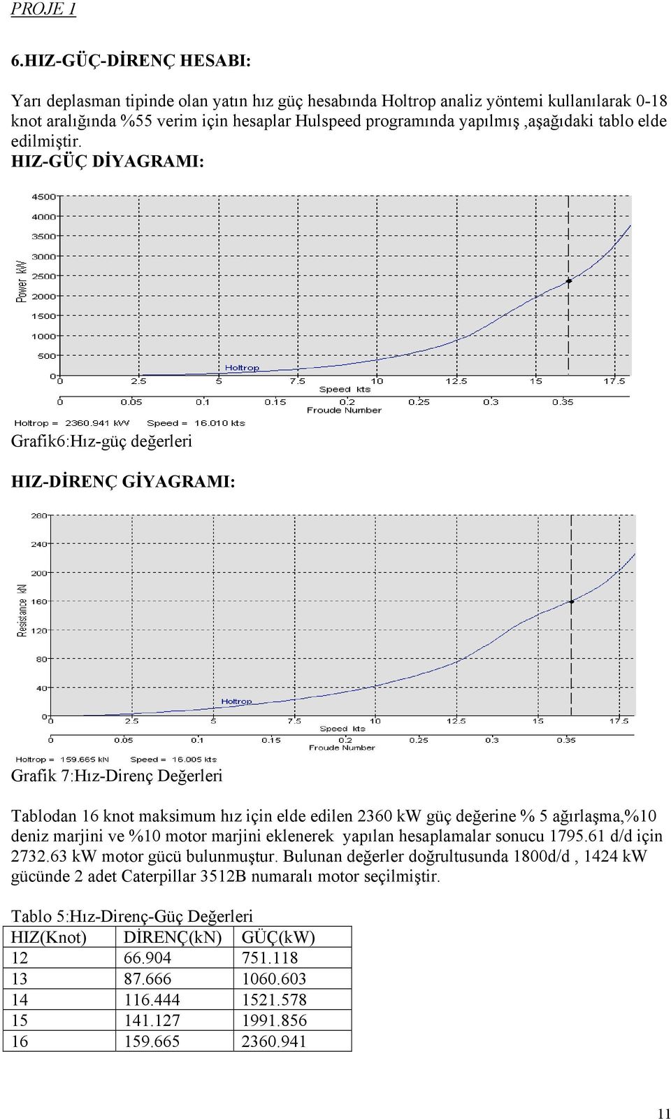 HIZ-GÜÇ DİYAGRAMI: Grafik6:Hız-güç değerleri HIZ-DİRENÇ GİYAGRAMI: Grafik 7:Hız-Direnç Değerleri Tablodan 16 knot maksimum hız için elde edilen 2360 kw güç değerine % 5 ağırlaşma,%10 deniz marjini ve