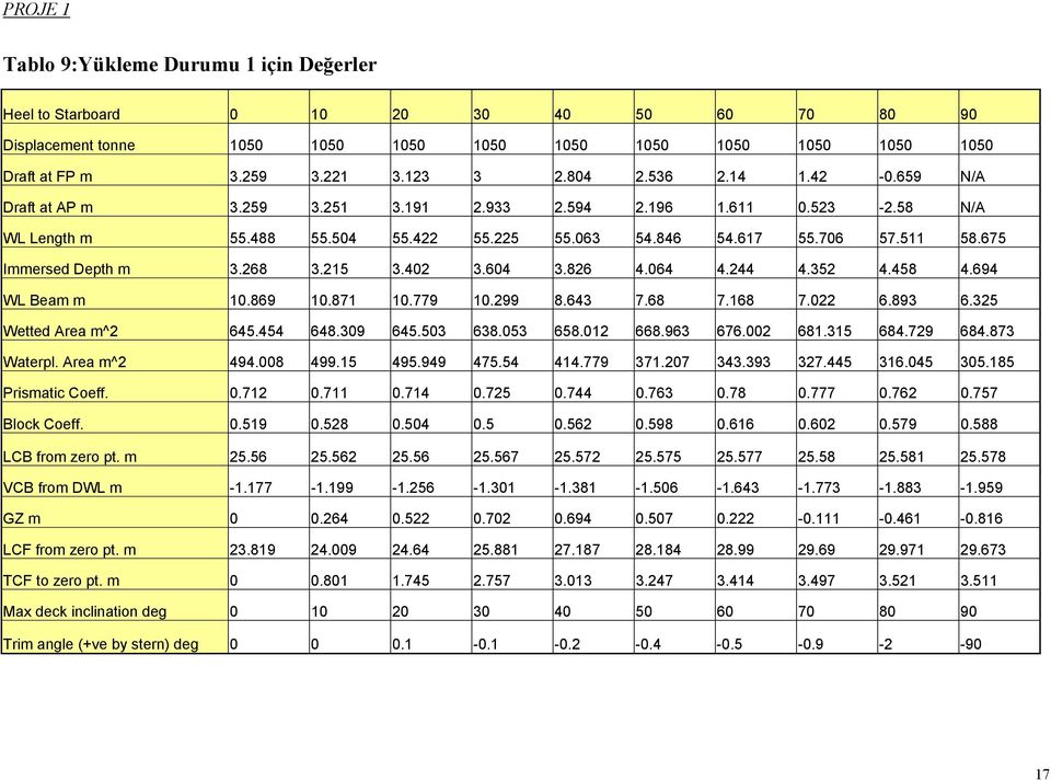 268 3.215 3.402 3.604 3.826 4.064 4.244 4.352 4.458 4.694 WL Beam m 10.869 10.871 10.779 10.299 8.643 7.68 7.168 7.022 6.893 6.325 Wetted Area m^2 645.454 648.309 645.503 638.053 658.012 668.963 676.