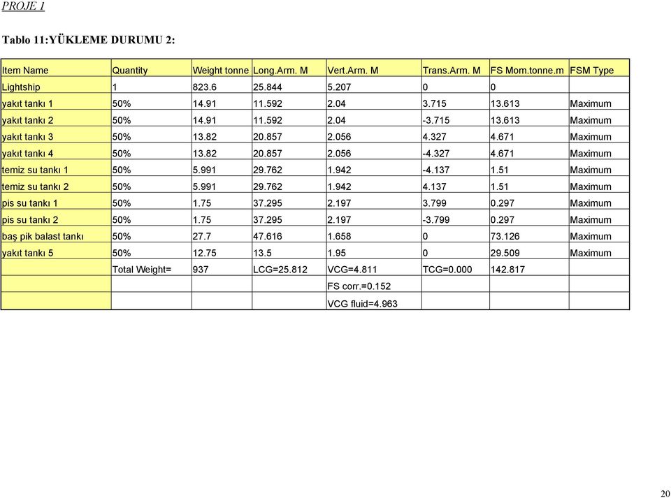 991 29.762 1.942-4.137 1.51 Maximum temiz su tankı 2 50% 5.991 29.762 1.942 4.137 1.51 Maximum pis su tankı 1 50% 1.75 37.295 2.197 3.799 0.297 Maximum pis su tankı 2 50% 1.75 37.295 2.197-3.799 0.297 Maximum baş pik balast tankı 50% 27.